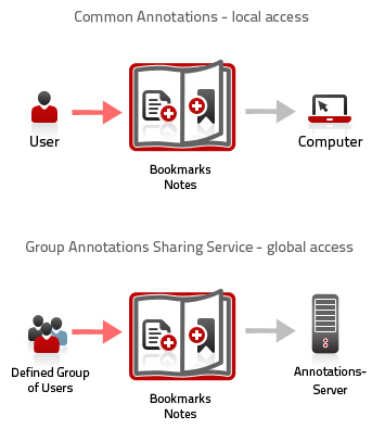 Notes Sharing in defined groups