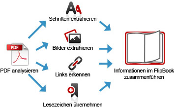 Konvertierungsprinzip